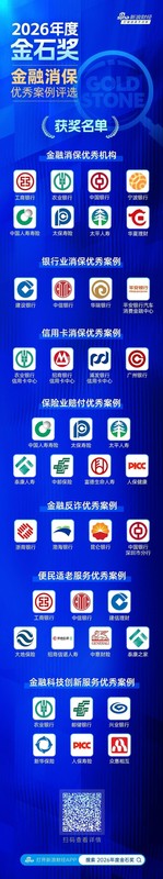 守护消费者钱袋子;金石奖2026评选结果出炉;优秀机构与案例齐亮相。 股票财经 守护消费者钱袋子;金石奖2026评选结果出炉;优秀机构与案例齐亮相。 股票财经 守护消费者钱袋子;金石奖2026评选结果出炉;优秀机构与案例齐亮相。 股票财经