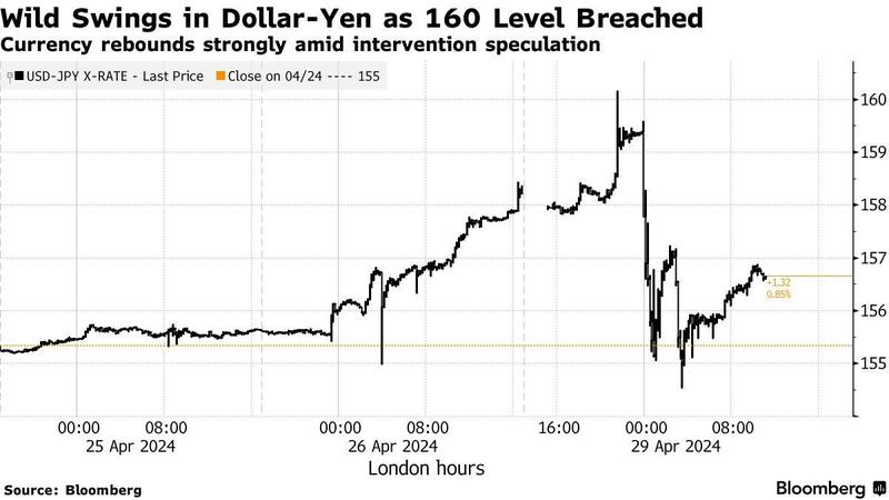 避险浪潮推高美元,日元逼近160大关;干预正当性减弱,东京转向央行加息路径。 股票财经 避险浪潮推高美元,日元逼近160大关;干预正当性减弱,东京转向央行加息路径。 股票财经 避险浪潮推高美元,日元逼近160大关;干预正当性减弱,东京转向央行加息路径。 股票财经 避险浪潮推高美元,日元逼近160大关;干预正当性减弱,东京转向央行加息路径。 股票财经