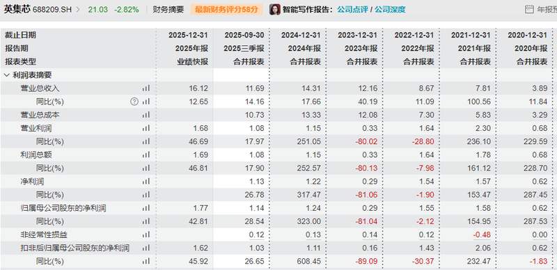互动平台自问自答引争议,英集芯信披违规遭监管重罚。 股票财经 互动平台自问自答引争议,英集芯信披违规遭监管重罚。 股票财经 互动平台自问自答引争议,英集芯信披违规遭监管重罚。 股票财经