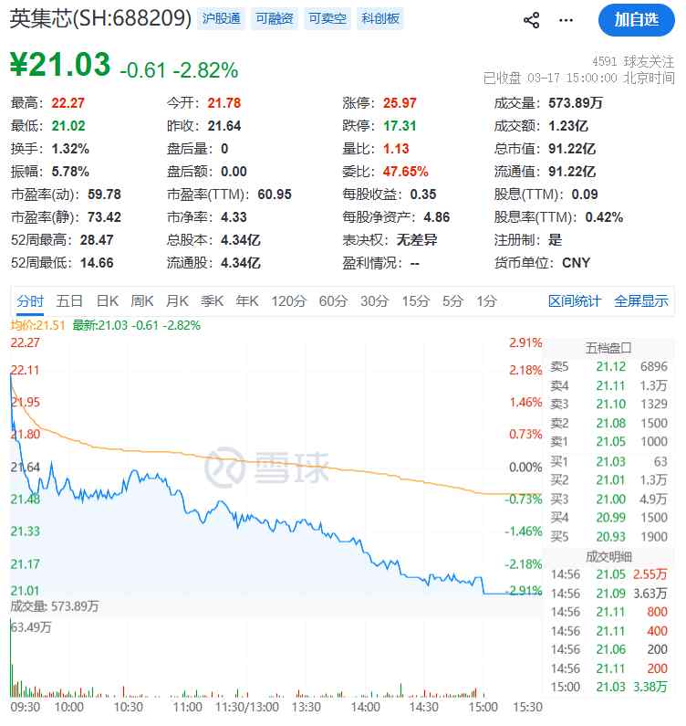 互动平台自问自答引争议,英集芯信披违规遭监管重罚。 股票财经 互动平台自问自答引争议,英集芯信披违规遭监管重罚。 股票财经 互动平台自问自答引争议,英集芯信披违规遭监管重罚。 股票财经