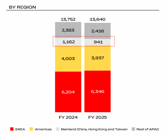 沈阳法拉利门店经销商更迭;消费者定金悬而未决,背后市场压力凸显。 汽车科技