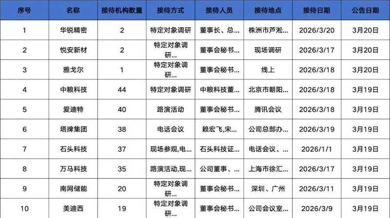  多家明星基金齐聚调研，爱迪特应对成本压力展现韧性。 股票财经 多家明星基金齐聚调研，爱迪特应对成本压力展现韧性。 股票财经 多家明星基金齐聚调研，爱迪特应对成本压力展现韧性。 股票财经