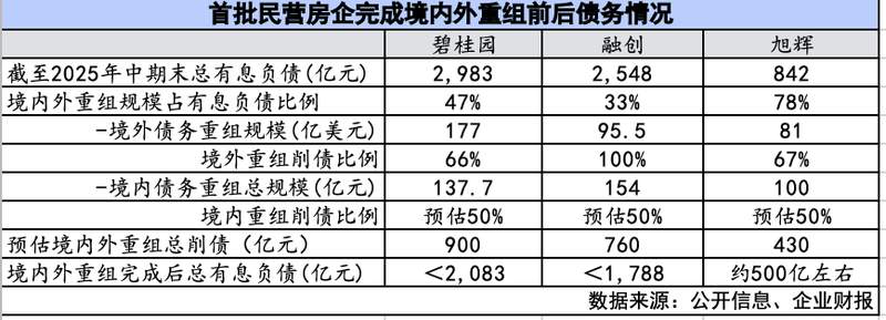  风暴过后的真相：房企债务重组背后的生存博弈与价值重构 新闻