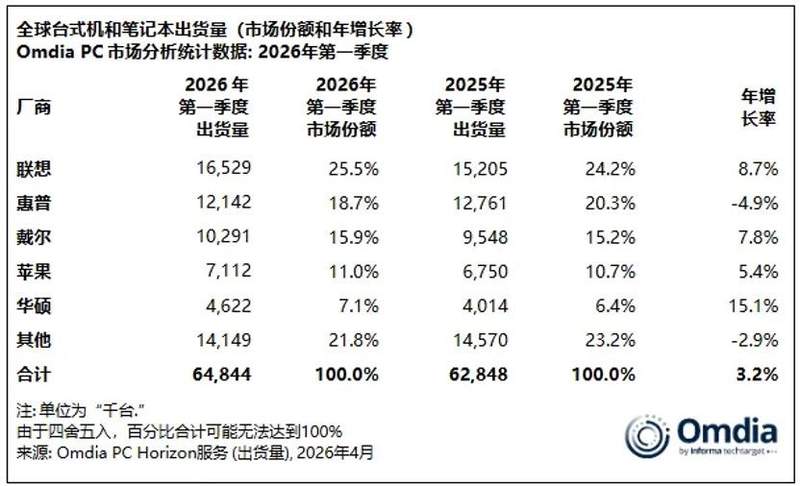 内存飙涨五倍、CPU提价两成:PC供应链韧性面临极限压力测试 IT技术