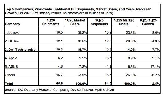 内存飙涨五倍、CPU提价两成:PC供应链韧性面临极限压力测试 IT技术