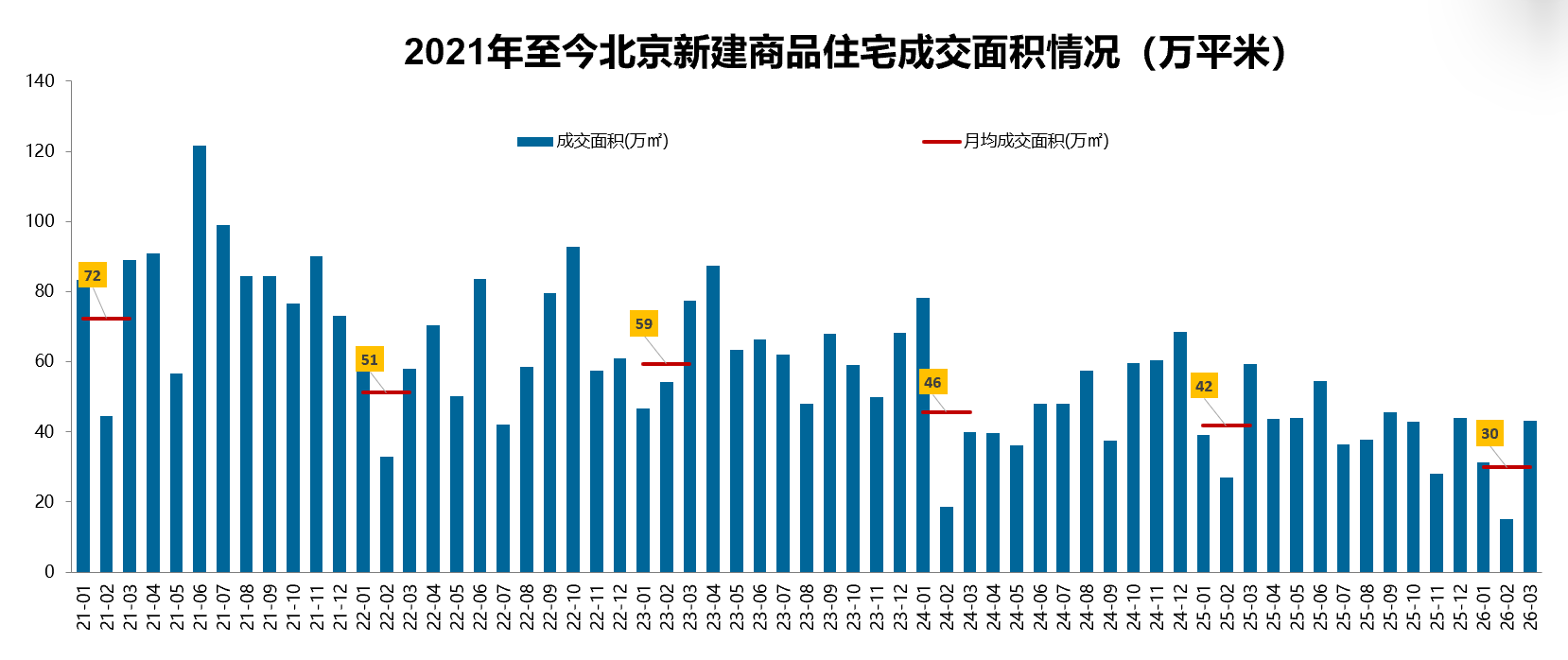 北京新房市场结构性复苏：3月成交数据背后的冷热分化密码 房产家居
