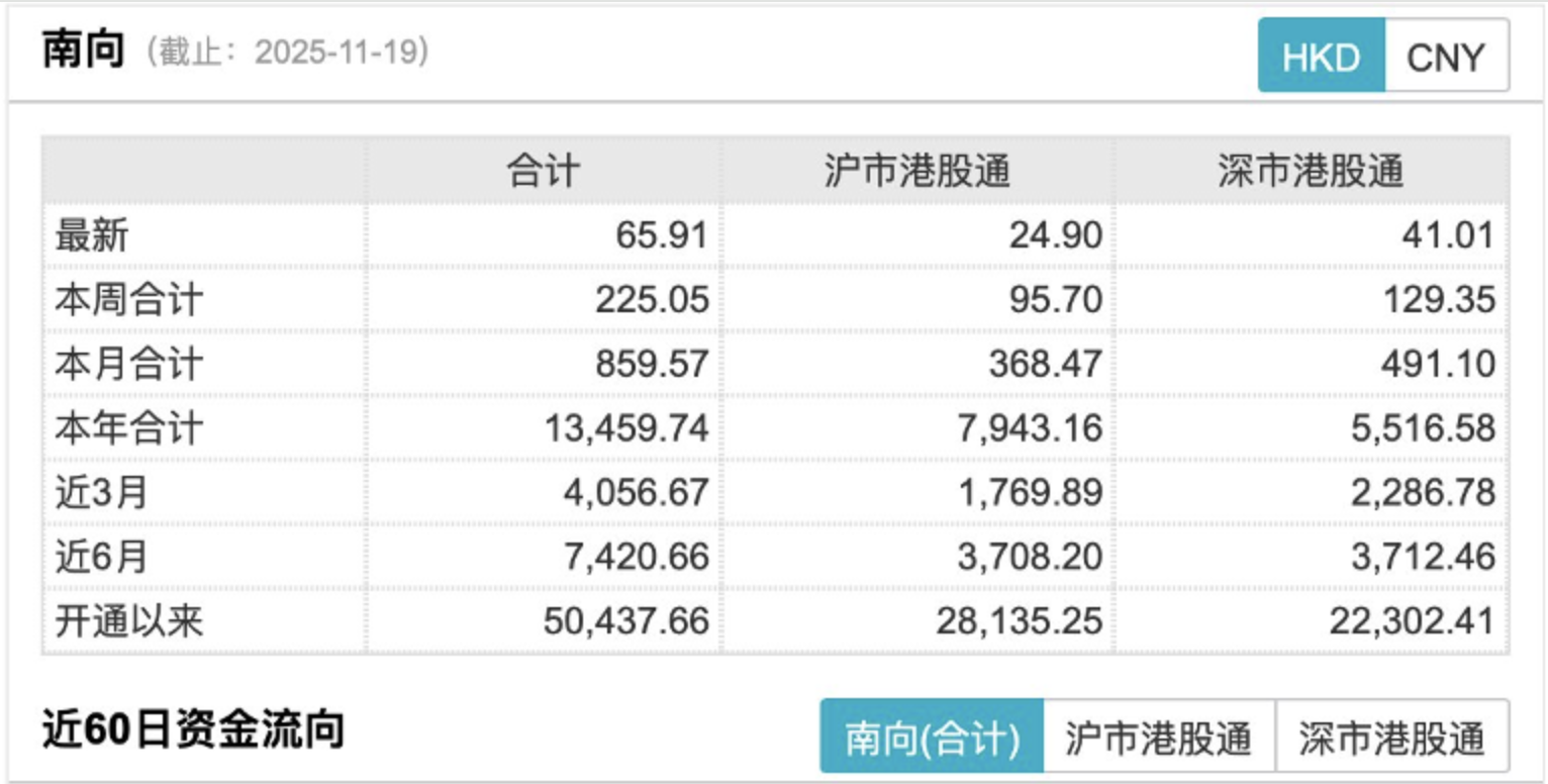  【深度复盘】从5万亿到10万亿：南向资金如何重塑港股定价权格局 股票财经